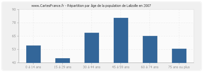 Répartition par âge de la population de Lalizolle en 2007