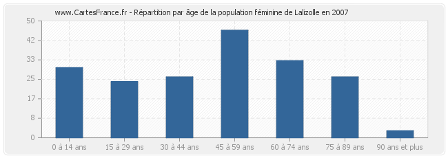 Répartition par âge de la population féminine de Lalizolle en 2007