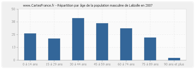 Répartition par âge de la population masculine de Lalizolle en 2007