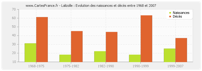 Lalizolle : Evolution des naissances et décès entre 1968 et 2007