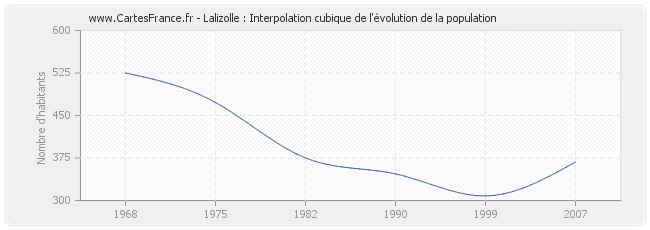 Lalizolle : Interpolation cubique de l'évolution de la population