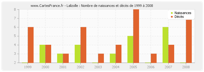 Lalizolle : Nombre de naissances et décès de 1999 à 2008