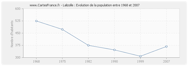 Population Lalizolle