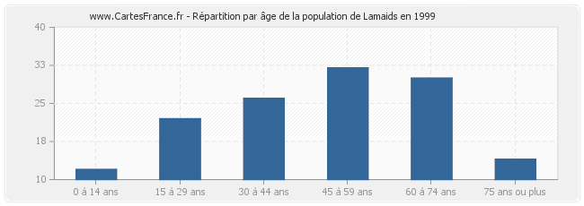 Répartition par âge de la population de Lamaids en 1999