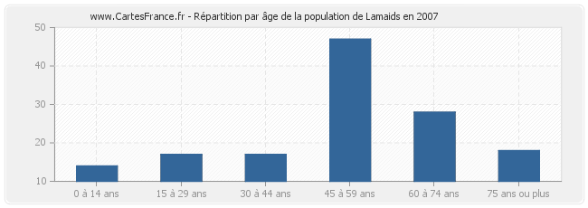 Répartition par âge de la population de Lamaids en 2007