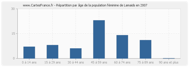 Répartition par âge de la population féminine de Lamaids en 2007