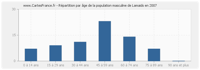 Répartition par âge de la population masculine de Lamaids en 2007