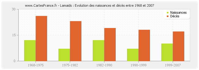 Lamaids : Evolution des naissances et décès entre 1968 et 2007