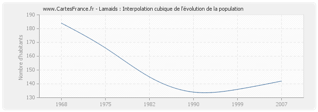 Lamaids : Interpolation cubique de l'évolution de la population