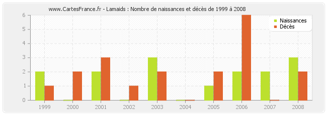 Lamaids : Nombre de naissances et décès de 1999 à 2008