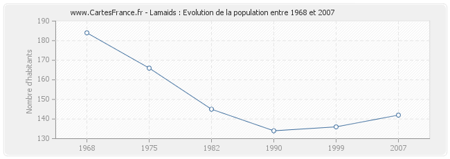 Population Lamaids