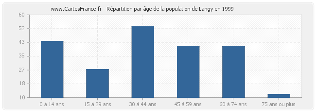 Répartition par âge de la population de Langy en 1999