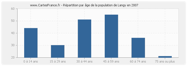 Répartition par âge de la population de Langy en 2007