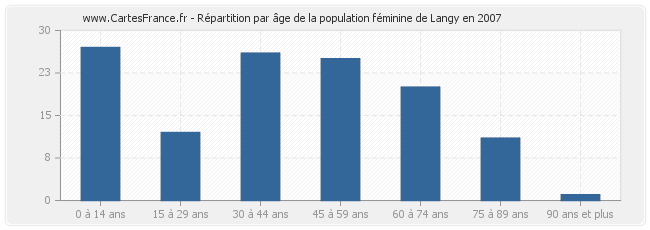 Répartition par âge de la population féminine de Langy en 2007