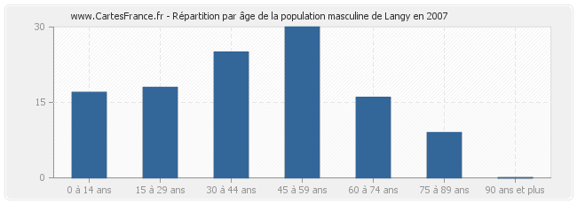 Répartition par âge de la population masculine de Langy en 2007