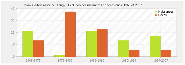 Langy : Evolution des naissances et décès entre 1968 et 2007