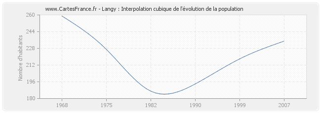 Langy : Interpolation cubique de l'évolution de la population