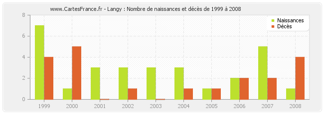 Langy : Nombre de naissances et décès de 1999 à 2008