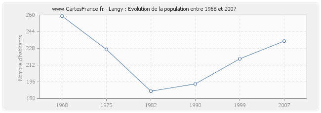 Population Langy