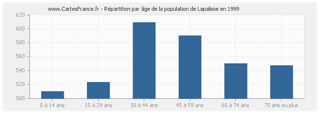 Répartition par âge de la population de Lapalisse en 1999