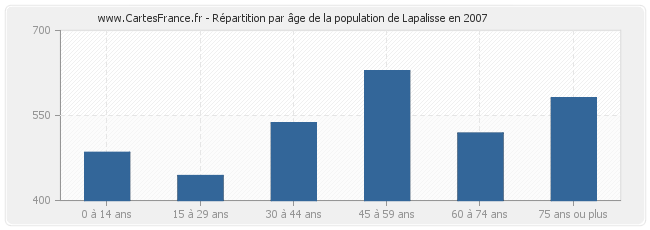 Répartition par âge de la population de Lapalisse en 2007