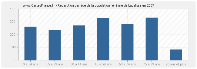 Répartition par âge de la population féminine de Lapalisse en 2007