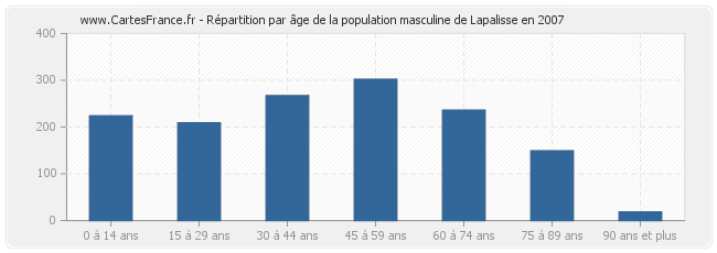 Répartition par âge de la population masculine de Lapalisse en 2007