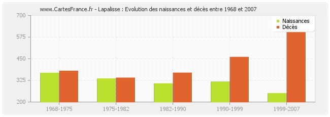 Lapalisse : Evolution des naissances et décès entre 1968 et 2007