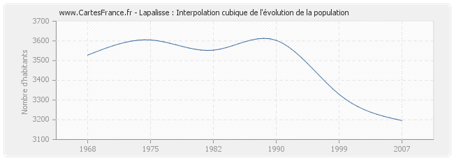Lapalisse : Interpolation cubique de l'évolution de la population
