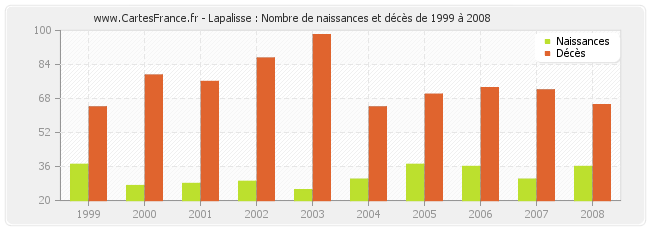 Lapalisse : Nombre de naissances et décès de 1999 à 2008