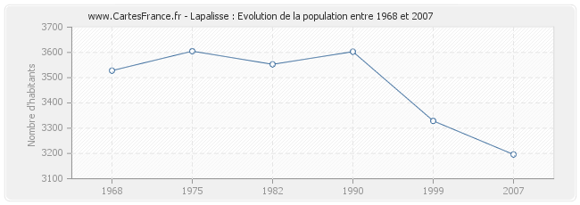 Population Lapalisse