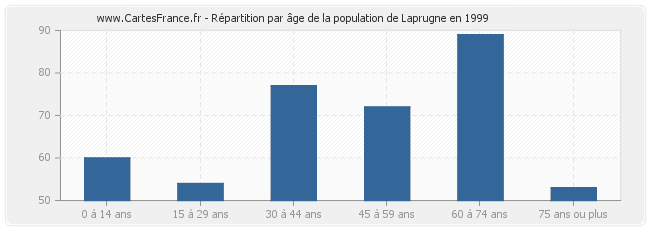 Répartition par âge de la population de Laprugne en 1999