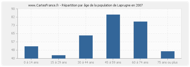 Répartition par âge de la population de Laprugne en 2007