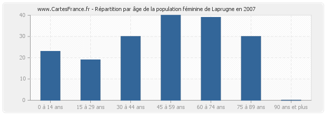 Répartition par âge de la population féminine de Laprugne en 2007