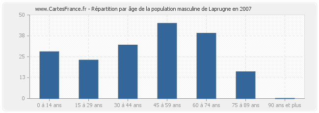 Répartition par âge de la population masculine de Laprugne en 2007
