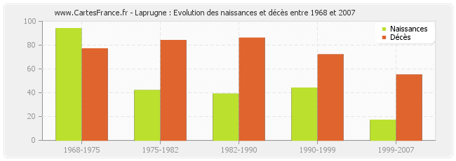 Laprugne : Evolution des naissances et décès entre 1968 et 2007