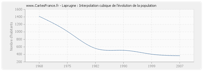 Laprugne : Interpolation cubique de l'évolution de la population
