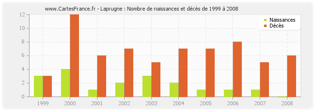 Laprugne : Nombre de naissances et décès de 1999 à 2008