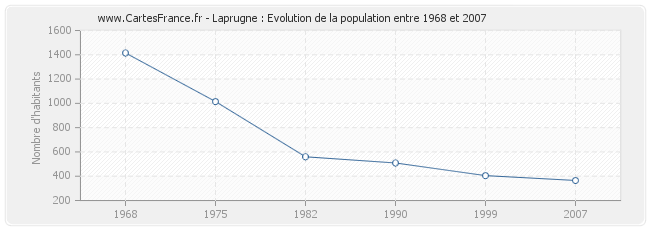 Population Laprugne