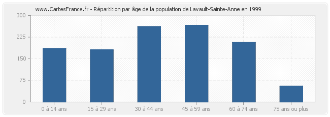 Répartition par âge de la population de Lavault-Sainte-Anne en 1999