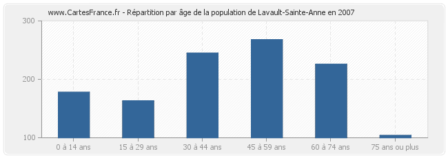 Répartition par âge de la population de Lavault-Sainte-Anne en 2007