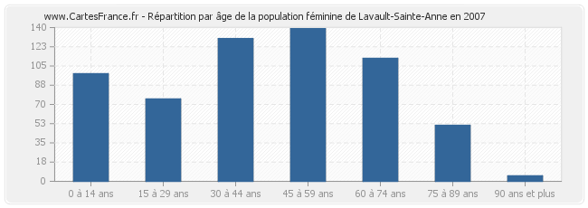 Répartition par âge de la population féminine de Lavault-Sainte-Anne en 2007