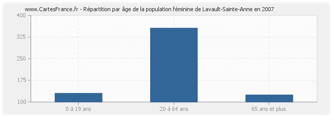 Répartition par âge de la population féminine de Lavault-Sainte-Anne en 2007