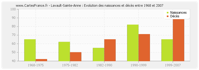 Lavault-Sainte-Anne : Evolution des naissances et décès entre 1968 et 2007