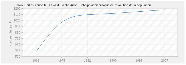 Lavault-Sainte-Anne : Interpolation cubique de l'évolution de la population