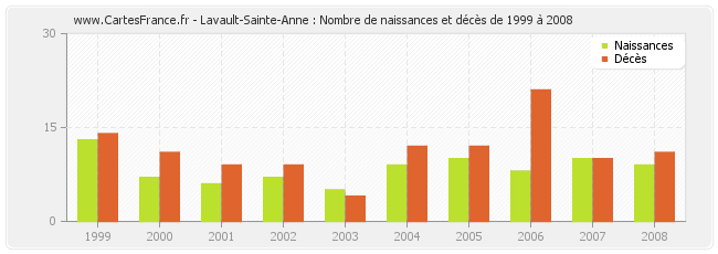 Lavault-Sainte-Anne : Nombre de naissances et décès de 1999 à 2008
