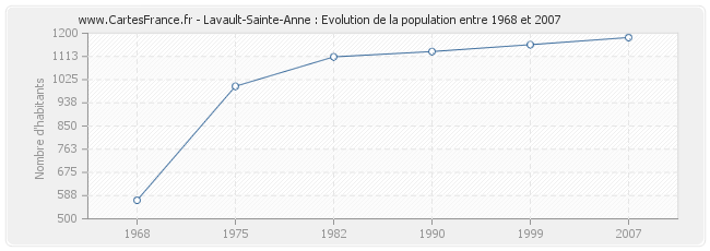 Population Lavault-Sainte-Anne