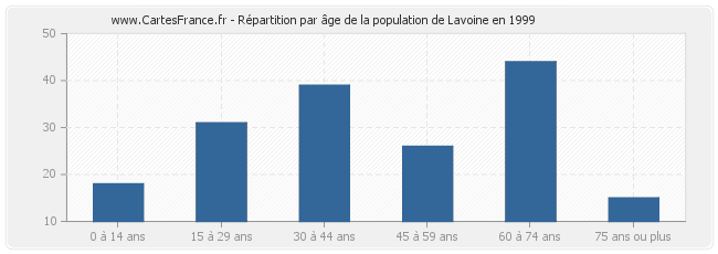 Répartition par âge de la population de Lavoine en 1999