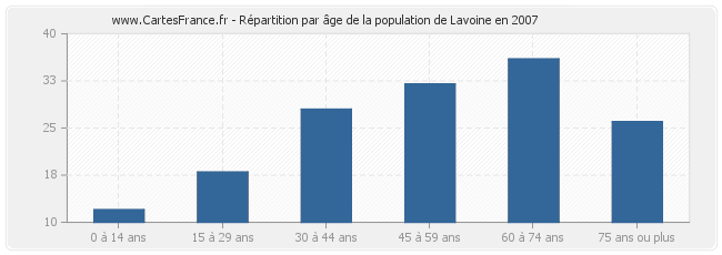 Répartition par âge de la population de Lavoine en 2007