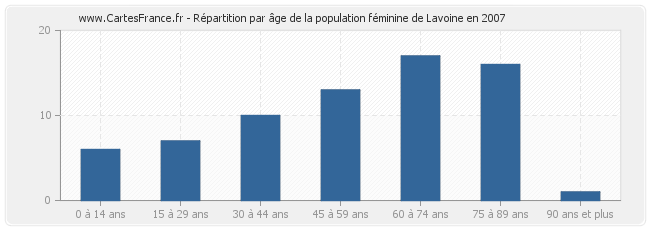 Répartition par âge de la population féminine de Lavoine en 2007